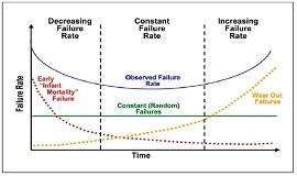 電子設(shè)備故障率曲線 電子設(shè)備故障率曲線