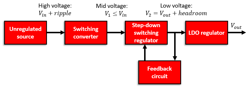\典型的LDO穩壓器電路。該電路可用于功率調節器的輸出級，以補償輸入功率電平的下降